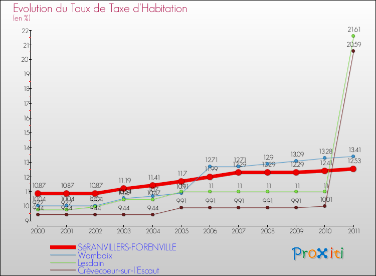 Evolution du taux de la taxe d'habitation pour SéRANVILLERS-FORENVILLE et les communes proches Comparaison des taux de la taxe d'habitation pour SéRANVILLERS-FORENVILLE et les communes voisines