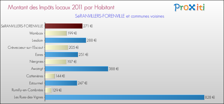 Montant des impôts locaux par Habitant pour SéRANVILLERS-FORENVILLE et les communes proches Comparaison des impôts locaux par habitant pour SéRANVILLERS-FORENVILLE et les communes voisines