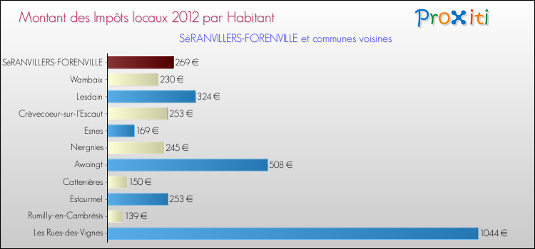 Montant des impôts locaux par Habitant pour SéRANVILLERS-FORENVILLE et les communes proches Comparaison des impôts locaux par habitant pour SéRANVILLERS-FORENVILLE et les communes voisines