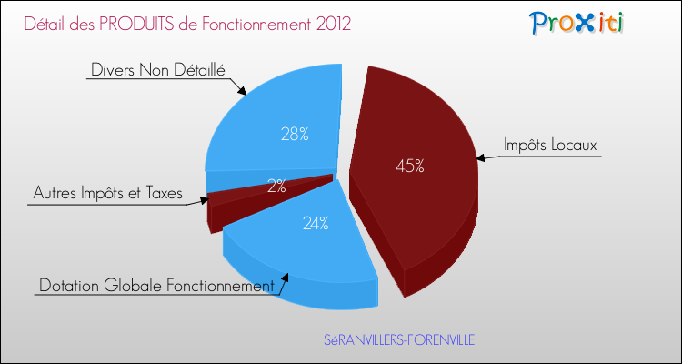Décomposition du Budget de Fonctionnement 2012 de la commune de SéRANVILLERS-FORENVILLE Budget de Fonctionnement 2012 pour la commune de SéRANVILLERS-FORENVILLE