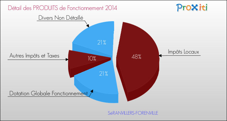 Décomposition du Budget de Fonctionnement 2014 de la commune de SéRANVILLERS-FORENVILLE Budget de Fonctionnement 2014 pour la commune de SéRANVILLERS-FORENVILLE