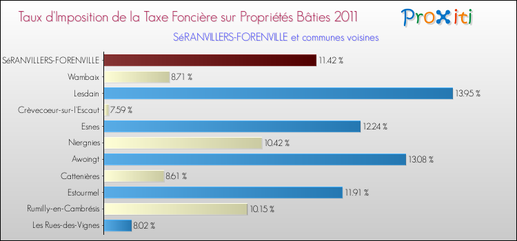 Taux d'imposition de la taxe foncière sur le bati 2011 pour SéRANVILLERS-FORENVILLE et les communes proches Comparaison des taux d'imposition de la taxe foncière sur le bati 2011 pour SéRANVILLERS-FORENVILLE et les communes voisines