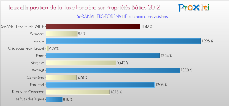 Taux d'imposition de la taxe foncière sur le bati 2012 pour SéRANVILLERS-FORENVILLE et les communes proches Comparaison des taux d'imposition de la taxe foncière sur le bati 2012 pour SéRANVILLERS-FORENVILLE et les communes voisines