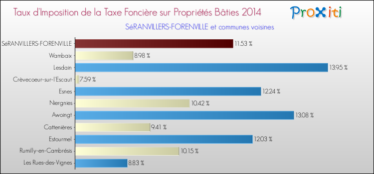 Taux d'imposition de la taxe foncière sur le bati 2014 pour SéRANVILLERS-FORENVILLE et les communes proches Comparaison des taux d'imposition de la taxe foncière sur le bati 2014 pour SéRANVILLERS-FORENVILLE et les communes voisines