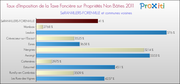 Taux d'imposition de la taxe foncière sur les immeubles et terrains non batis 2011 pour SéRANVILLERS-FORENVILLE et les communes proches Comparaison des taux d'imposition de la taxe foncière sur les immeubles et terrains non batis 2011 pour SéRANVILLERS-FORENVILLE et les communes voisines