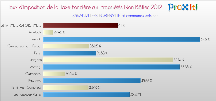 Taux d'imposition de la taxe foncière sur les immeubles et terrains non batis 2012 pour SéRANVILLERS-FORENVILLE et les communes proches Comparaison des taux d'imposition de la taxe foncière sur les immeubles et terrains non batis 2012 pour SéRANVILLERS-FORENVILLE et les communes voisines