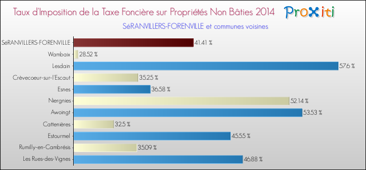 Taux d'imposition de la taxe foncière sur les immeubles et terrains non batis 2014 pour SéRANVILLERS-FORENVILLE et les communes proches Comparaison des taux d'imposition de la taxe foncière sur les immeubles et terrains non batis 2014 pour SéRANVILLERS-FORENVILLE et les communes voisines