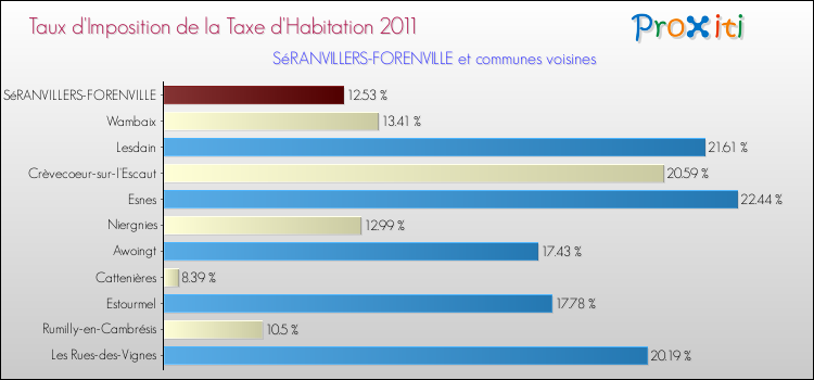 Taux d'imposition de la taxe d'habitation 2011 pour SéRANVILLERS-FORENVILLE et les communes proches Comparaison des taux d'imposition de la taxe d'habitation 2011 pour SéRANVILLERS-FORENVILLE et les communes voisines