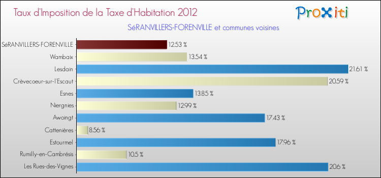 Taux d'imposition de la taxe d'habitation 2012 pour SéRANVILLERS-FORENVILLE et les communes proches Comparaison des taux d'imposition de la taxe d'habitation 2012 pour SéRANVILLERS-FORENVILLE et les communes voisines