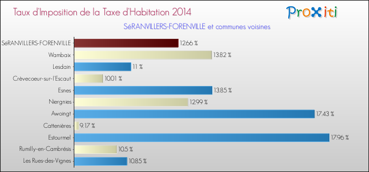 Taux d'imposition de la taxe d'habitation 2014 pour SéRANVILLERS-FORENVILLE et les communes proches Comparaison des taux d'imposition de la taxe d'habitation 2014 pour SéRANVILLERS-FORENVILLE et les communes voisines