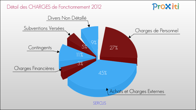 Décomposition des Charges de Fonctionnement 2012 de la commune de SERCUS Charges de Fonctionnement 2012 pour la commune de SERCUS
