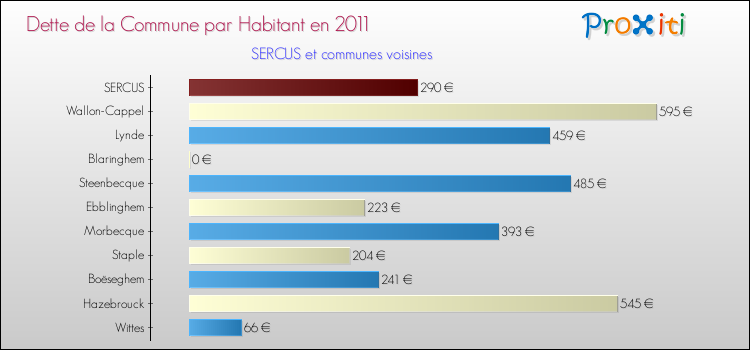 Dette par habitant de la commune en 2011 pour SERCUS et les communes proches Comparaison de la dette par habitant de la commune en 2011 pour SERCUS et les communes voisines