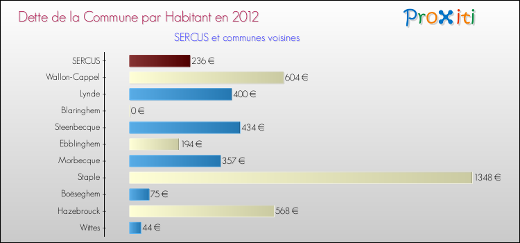 Dette par habitant de la commune en 2012 pour SERCUS et les communes proches Comparaison de la dette par habitant de la commune en 2012 pour SERCUS et les communes voisines
