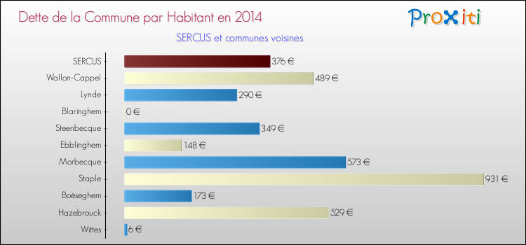 Dette par habitant de la commune en 2014 pour SERCUS et les communes proches Comparaison de la dette par habitant de la commune en 2014 pour SERCUS et les communes voisines