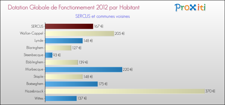 Montant des dotations globales de fonctionnement DGF par Habitant pour SERCUS et les communes proches Comparaison des des dotations globales de fonctionnement DGF par habitant pour SERCUS et les communes voisines
