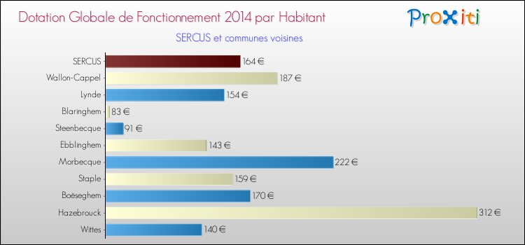 Montant des dotations globales de fonctionnement DGF par Habitant pour SERCUS et les communes proches en 2014. Comparaison des des dotations globales de fonctionnement DGF par habitant pour SERCUS et les communes voisines en 2014.