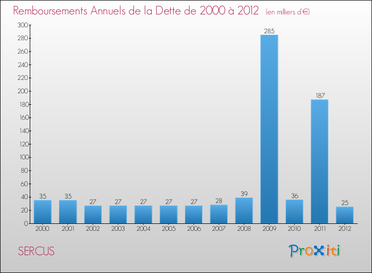 Evolution de l'annuité de la dette pour la commune de SERCUS de 2000 à 2012 Annuités de la dette pour SERCUS de 2000 à 2012