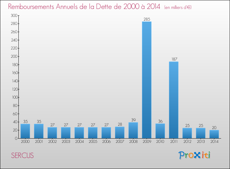 Evolution de l'annuité de la dette pour la commune de SERCUS de 2000 à 2014 Annuités de la dette pour SERCUS de 2000 à 2014