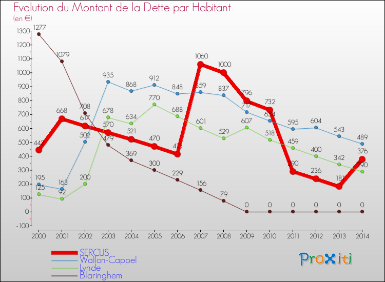Evolution de la dette par habitant pour la commune de SERCUS et les communes proches de 2000 à 2014 Comparaison de la dette par habitant pour SERCUS et les communes voisines de 2000 à 2014