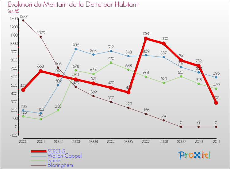 Evolution de la dette par habitant pour la commune de SERCUS et les communes proches Comparaison de la dette par habitant pour SERCUS et les communes voisines