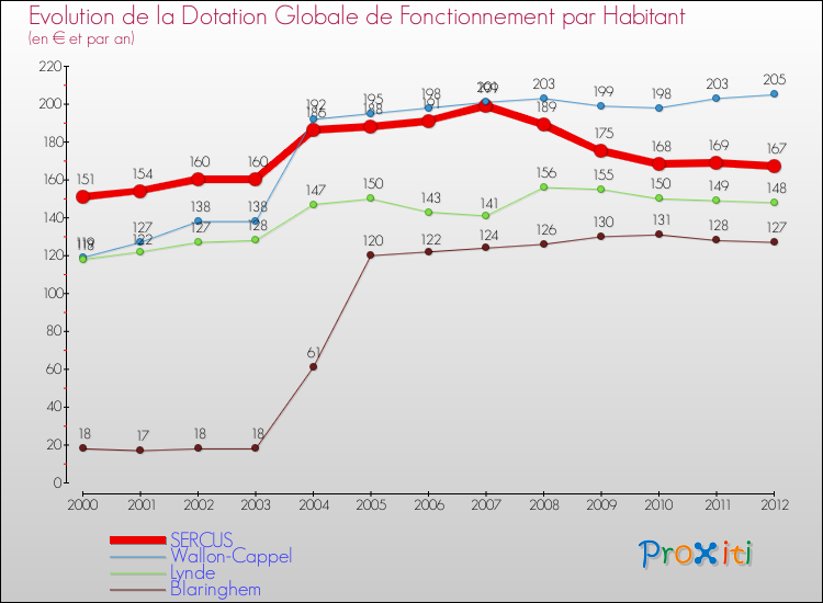 Evolution et montant de la dotation globale de fonctionnement par Habitant pour SERCUS et les communes proches Comparaison des dotations globales de fonctionnement par habitant pour SERCUS et les communes voisines