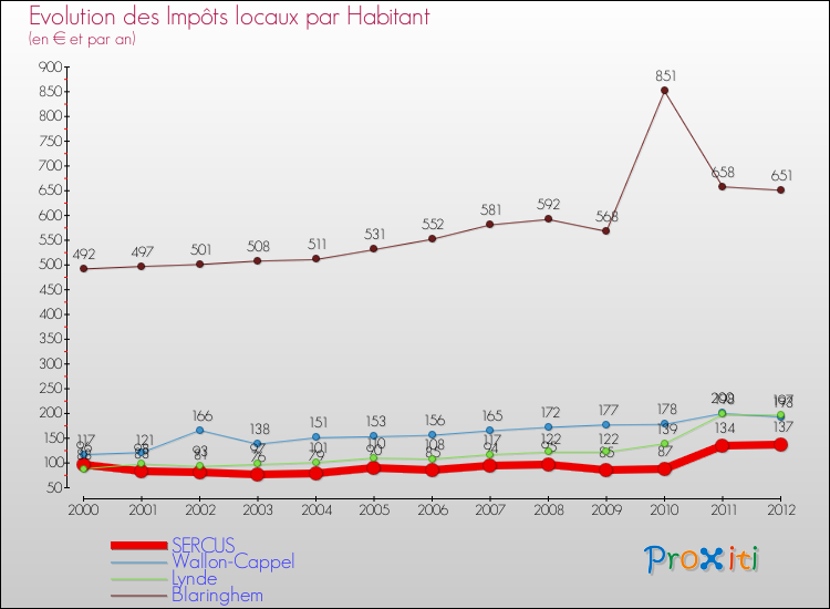 Evolution et montant des impôts locaux par Habitant pour SERCUS et les communes proches Comparaison des impôts locaux par habitant pour SERCUS et les communes voisines