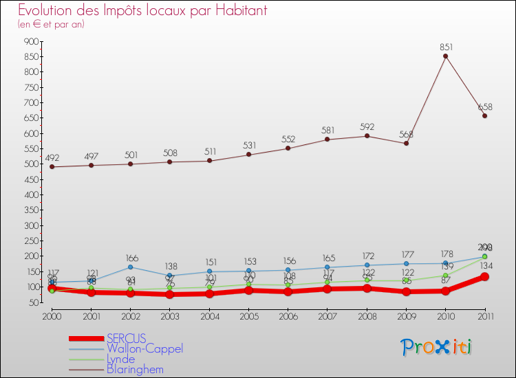 Evolution et montant des impôts locaux par Habitant pour SERCUS et les communes proches Comparaison des impôts locaux par habitant pour SERCUS et les communes voisines