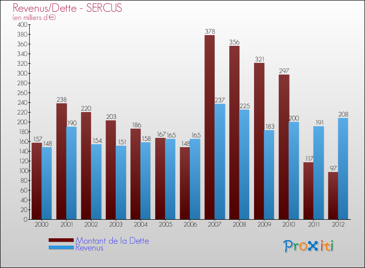 Evolution comparée de la dette et des revenus pour la commune de SERCUS de 2000 à 2012 Comparaison de la dette et des revenus pour SERCUS de 2000 à 2012