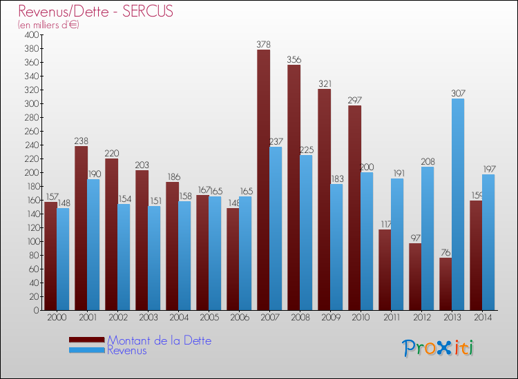 Evolution comparée de la dette et des revenus pour la commune de SERCUS de 2000 à 2014 Comparaison de la dette et des revenus pour SERCUS de 2000 à 2014