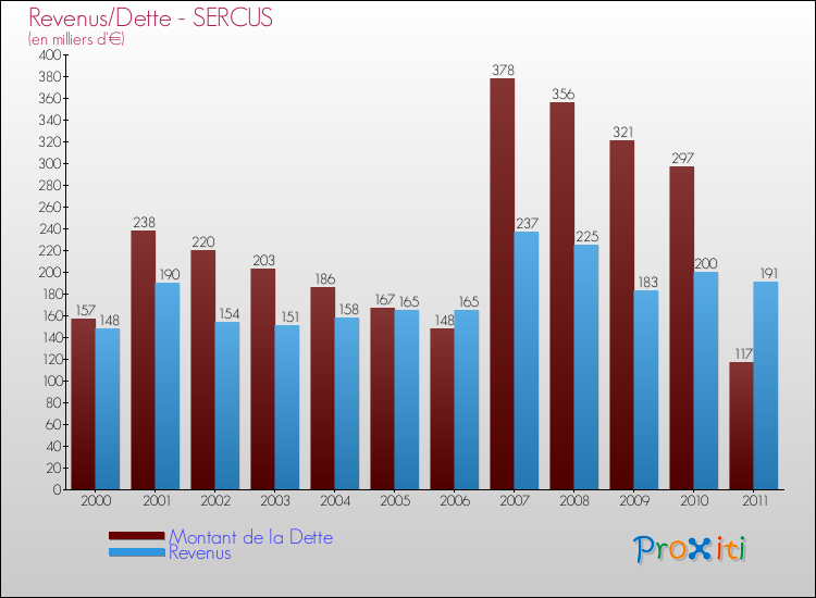 Evolution comparée de la dette et des revenus pour la commune de SERCUS de 2000 à 2011 Comparaison de la dette et des revenus pour SERCUS de 2000 à 2011