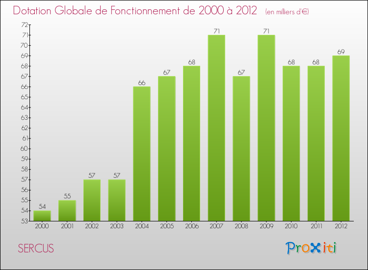 Evolution du montant de la Dotation Globale de Fonctionnement pour la commune de SERCUS de 2000 à 2012 Evolution du montant de la Dotation Globale de Fonctionnement pour SERCUS de 2000 à 2012