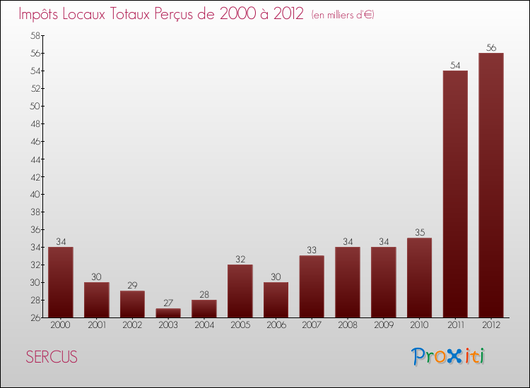 Evolution des Impôts Locaux pour la commune de SERCUS de 2000 à 2012 Evolution des Impôts Locaux pour SERCUS de 2000 à 2012