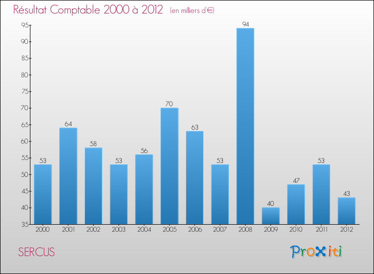 Evolution du résultat comptable pour la commune de SERCUS de 2000 à 2012 Evolution du résultat comptable pour SERCUS de 2000 à 2012