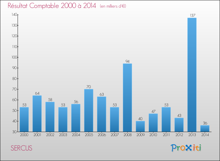 Evolution du résultat comptable pour la commune de SERCUS de 2000 à 2014 Evolution du résultat comptable pour SERCUS de 2000 à 2014