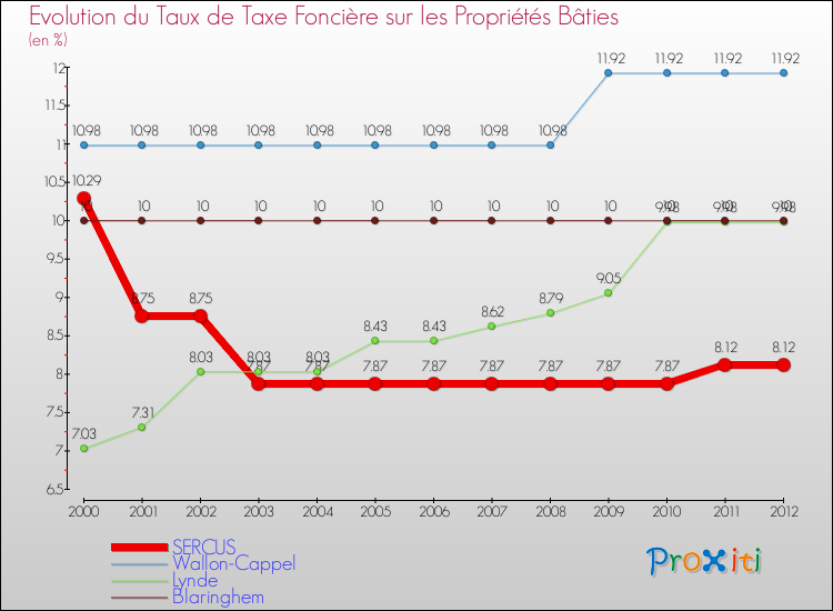 Evolution du taux de la taxe foncière sur le bati pour SERCUS et les communes proches de 2000 à 2012 Comparaison des taux de taxe foncière sur le bati pour SERCUS et les communes voisines de 2000 à 2012