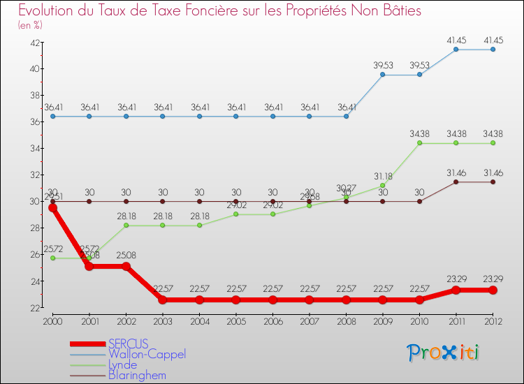 Evolution du taux de la taxe foncière sur les immeubles et terrains non batis pour SERCUS et les communes proches de 2000 à 2012 Comparaison des taux de la taxe foncière sur les immeubles et terrains non batis pour SERCUS et les communes voisines de 2000 à 2012