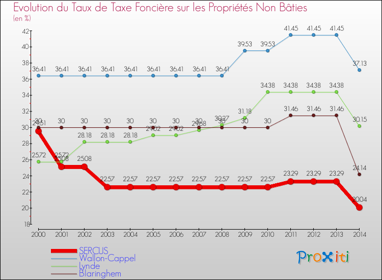 Evolution du taux de la taxe foncière sur les immeubles et terrains non batis pour SERCUS et les communes proches de 2000 à 2014 Comparaison des taux de la taxe foncière sur les immeubles et terrains non batis pour SERCUS et les communes voisines de 2000 à 2014