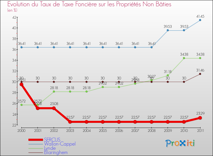 Evolution du taux de la taxe foncière sur les immeubles et terrains non batis pour SERCUS et les communes proches Comparaison des taux de la taxe foncière sur les immeubles et terrains non batis pour SERCUS et les communes voisines