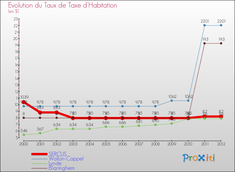 Evolution du taux de la taxe d'habitation pour SERCUS et les communes proches Comparaison des taux de la taxe d'habitation pour SERCUS et les communes voisines
