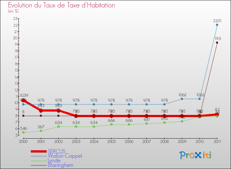 Evolution du taux de la taxe d'habitation pour SERCUS et les communes proches Comparaison des taux de la taxe d'habitation pour SERCUS et les communes voisines
