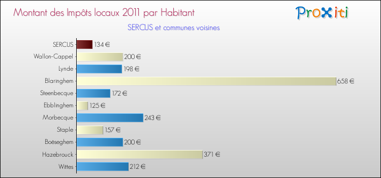 Montant des impôts locaux par Habitant pour SERCUS et les communes proches Comparaison des impôts locaux par habitant pour SERCUS et les communes voisines