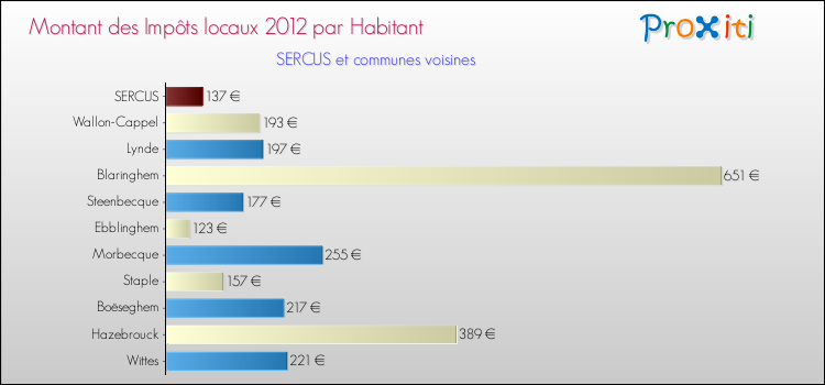 Montant des impôts locaux par Habitant pour SERCUS et les communes proches Comparaison des impôts locaux par habitant pour SERCUS et les communes voisines