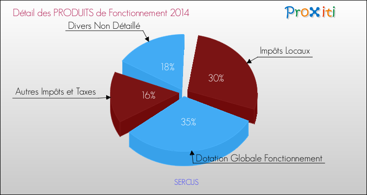 Décomposition du Budget de Fonctionnement 2014 de la commune de SERCUS Budget de Fonctionnement 2014 pour la commune de SERCUS