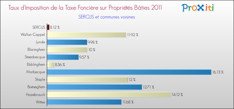 Taux d'imposition de la taxe foncière sur le bati 2011 pour SERCUS et les communes proches Comparaison des taux d'imposition de la taxe foncière sur le bati 2011 pour SERCUS et les communes voisines
