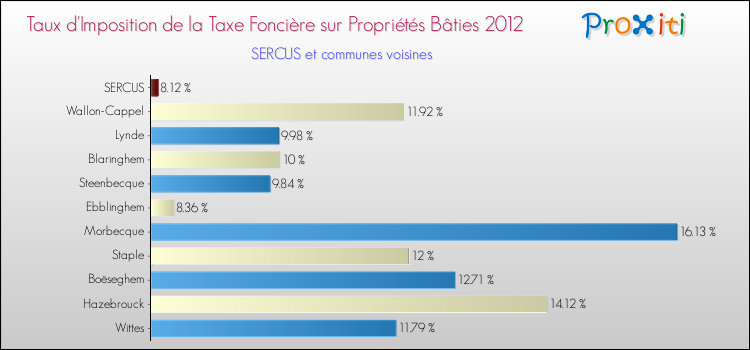 Taux d'imposition de la taxe foncière sur le bati 2012 pour SERCUS et les communes proches Comparaison des taux d'imposition de la taxe foncière sur le bati 2012 pour SERCUS et les communes voisines