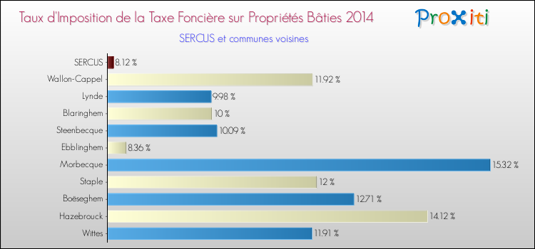 Taux d'imposition de la taxe foncière sur le bati 2014 pour SERCUS et les communes proches Comparaison des taux d'imposition de la taxe foncière sur le bati 2014 pour SERCUS et les communes voisines