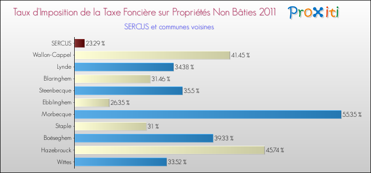 Taux d'imposition de la taxe foncière sur les immeubles et terrains non batis 2011 pour SERCUS et les communes proches Comparaison des taux d'imposition de la taxe foncière sur les immeubles et terrains non batis 2011 pour SERCUS et les communes voisines