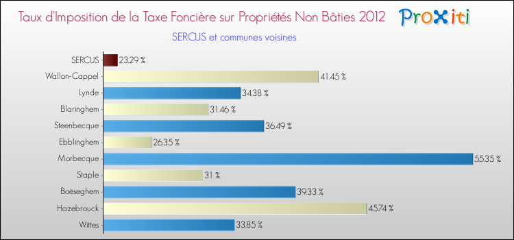 Taux d'imposition de la taxe foncière sur les immeubles et terrains non batis 2012 pour SERCUS et les communes proches Comparaison des taux d'imposition de la taxe foncière sur les immeubles et terrains non batis 2012 pour SERCUS et les communes voisines