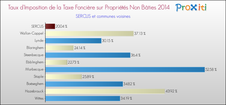 Taux d'imposition de la taxe foncière sur les immeubles et terrains non batis 2014 pour SERCUS et les communes proches Comparaison des taux d'imposition de la taxe foncière sur les immeubles et terrains non batis 2014 pour SERCUS et les communes voisines