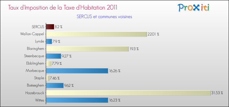Taux d'imposition de la taxe d'habitation 2011 pour SERCUS et les communes proches Comparaison des taux d'imposition de la taxe d'habitation 2011 pour SERCUS et les communes voisines